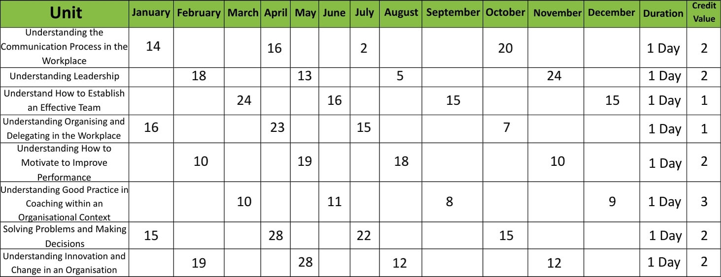 a spreadsheet with course, dates, duration and credit values.