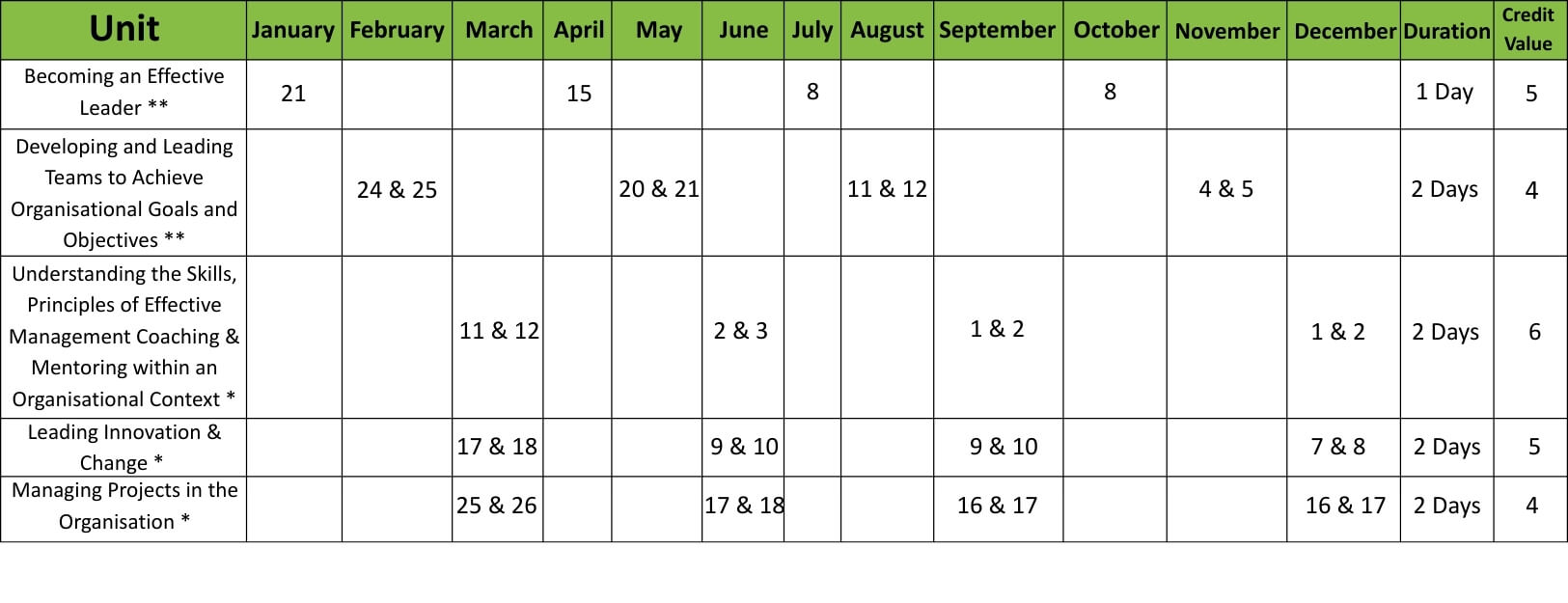a spreadsheet of courses, dates, duration and credit values.